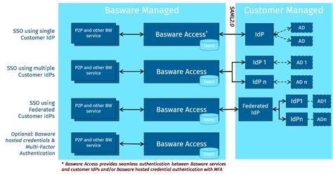 basware chanel|basware access sign in.